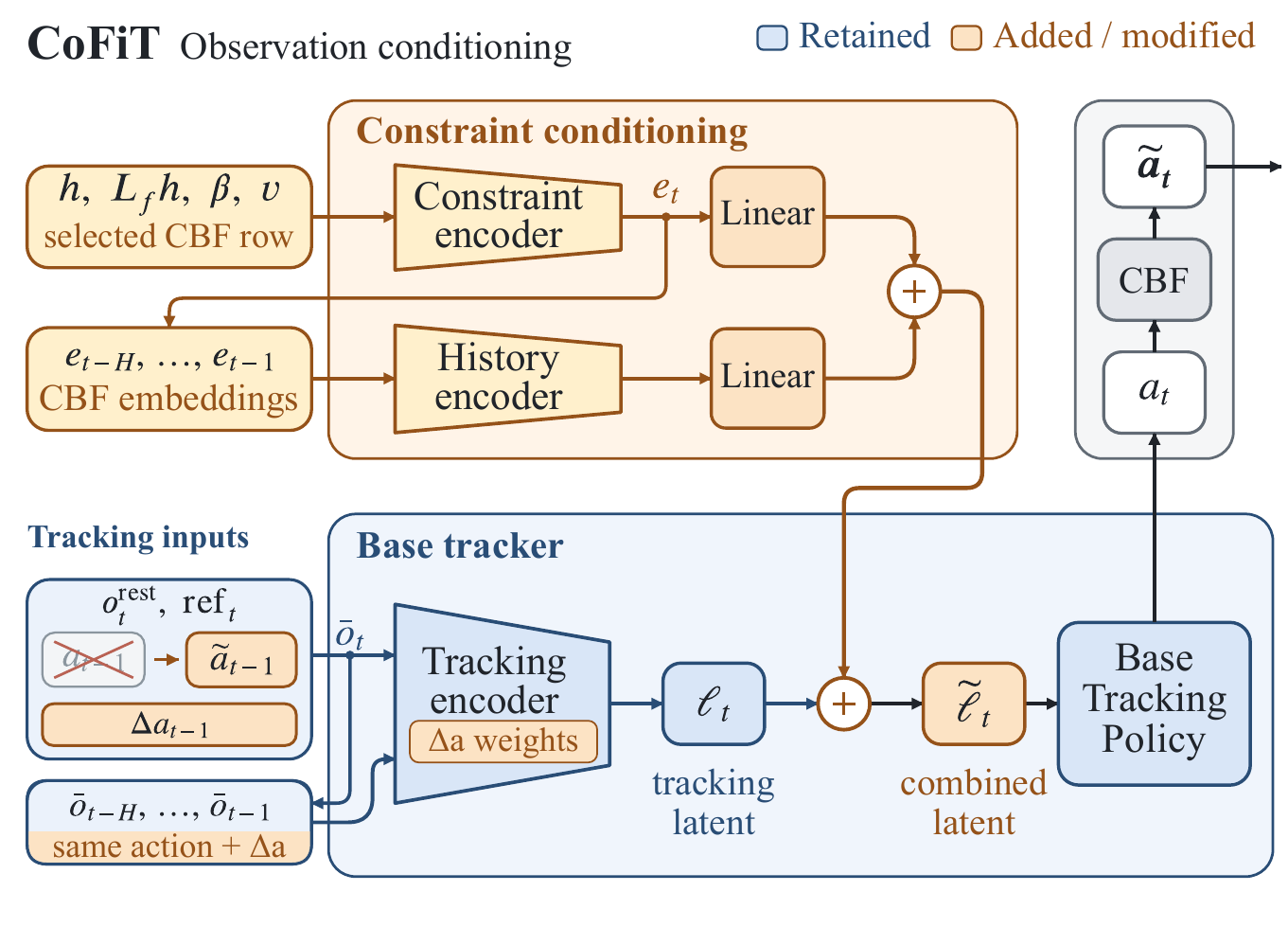 CoFiT observation conditioning: a constraint encoder and a history encoder embed the selected CBF row and past CBF embeddings; their sum is added to the base tracker's tracking latent. The tracker's previous-action input is replaced by the filtered action, and the policy's action passes through the CBF filter.