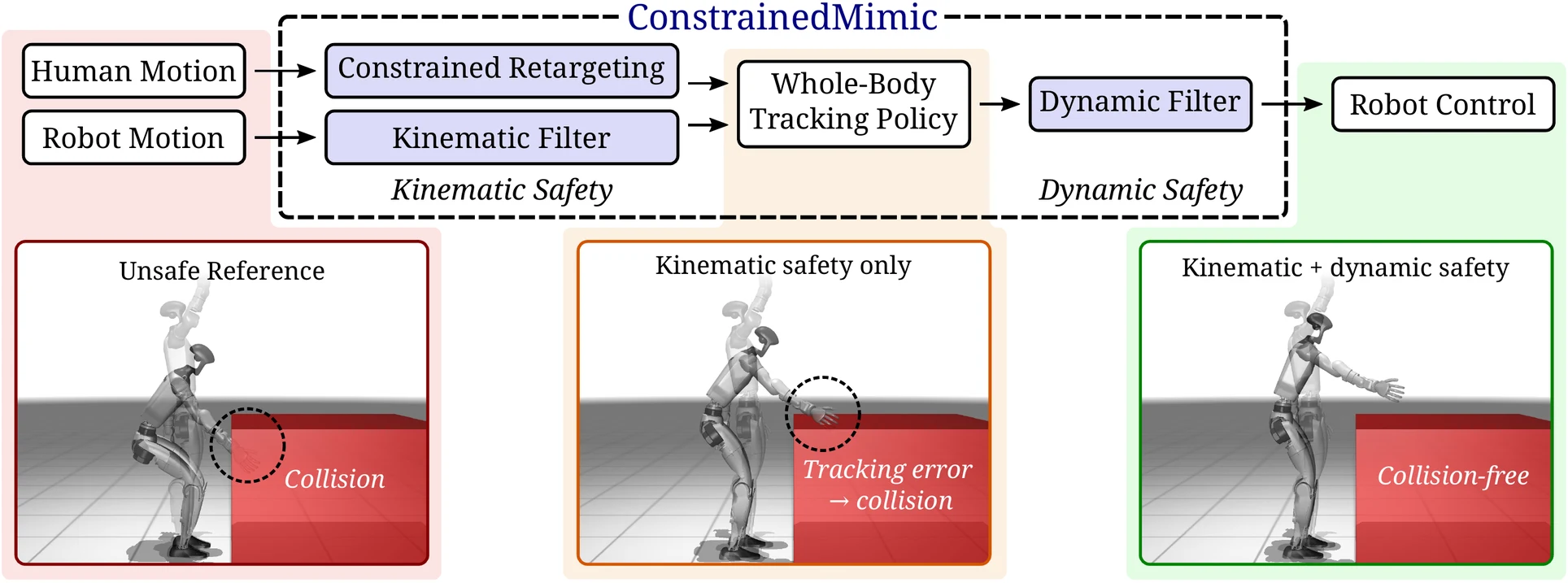 ConstrainedMimic block diagram: constrained retargeting and kinematic filters before the tracking policy, and a dynamic filter after it. Below, three simulated G1 reaches toward a box: the unsafe reference collides, kinematic safety alone still collides from tracking error, and kinematic plus dynamic safety is collision-free.