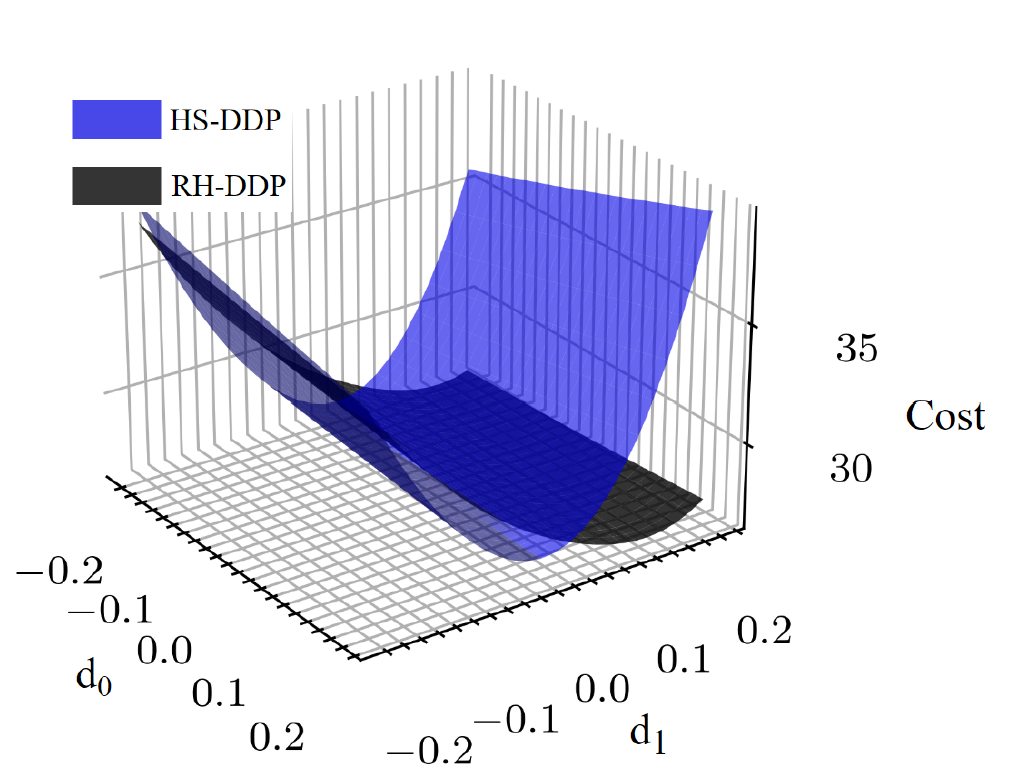 3D surface plot of trajectory cost against two reset-map disturbance values for a two-link walker. The RH-DDP surface stays flatter and lower than the HS-DDP surface at the worst-case corner.
